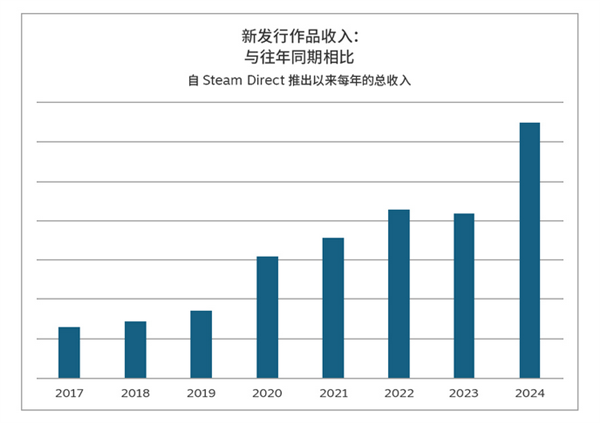 2024年Steam新作销售创下历史新高：最好的一年