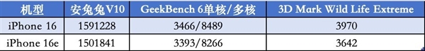 两款手机差距到底有多大 iPhone 16/iPhone 16e对比实测