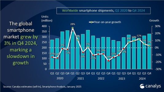 2024年Q4全球智能手机市场增长3%：苹果、三星、小米并列前三