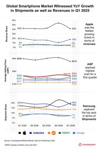 2025年第一季度全球手机TOP5排名：苹果、vivo成唯二收入增长品牌